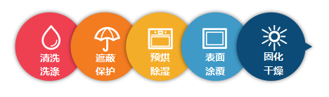 披覆膠施膠工藝